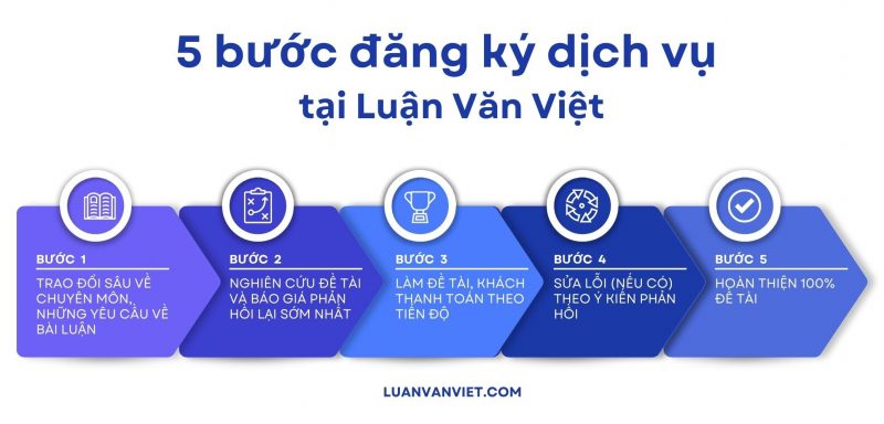 Quy trình 5 bước tại Luận Văn S