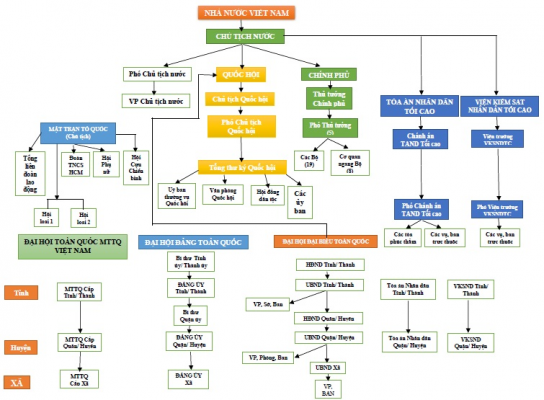 Sơ đồ bộ máy nhà nước Cộng hòa Xã hội Chủ nghĩa Việt Nam