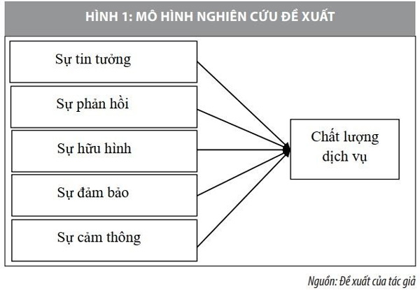 Mô hình nghiên cứu chất lượng dịch vụ