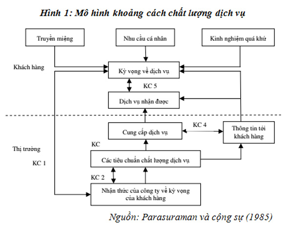 Mô hình đánh giá chất lượng dịch vụ