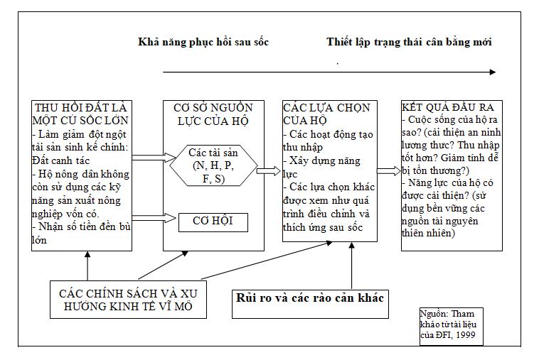 Khung sinh kế bền vững